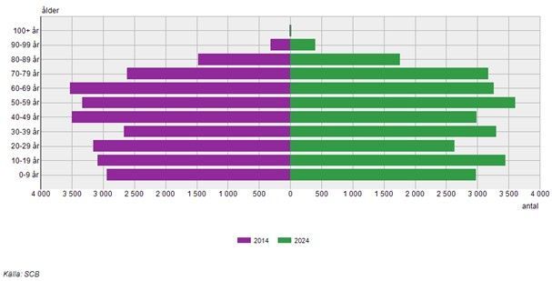 Diagram som visar antalet invånare per ålder 2014 och 2024.