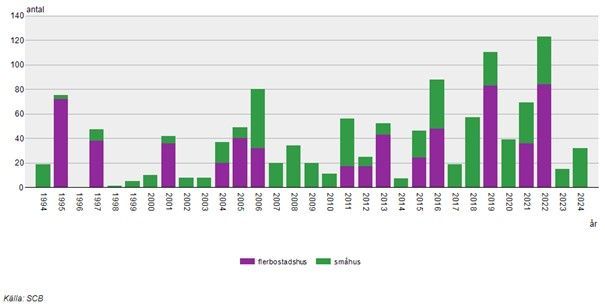 Diagram som visar nybyggnation av flerbostadshus och småhus per år.