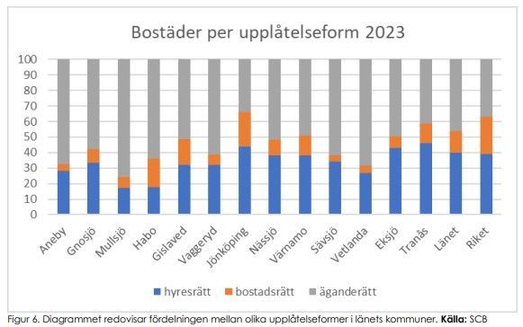 Diagram som visar fördelningen av upplåtelseformer i länets kommuner. Källa: SCB.