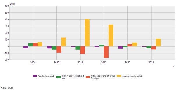 Diagram som visar födelse- och flyttningsöverskott 2004–2024.