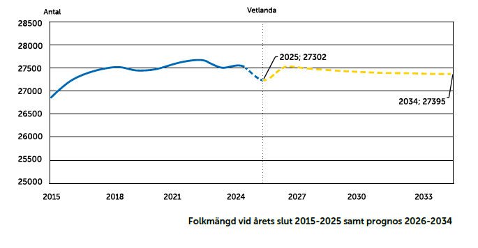 Tabell som visar befolkningsmängd samt prognos för framtida utveckling