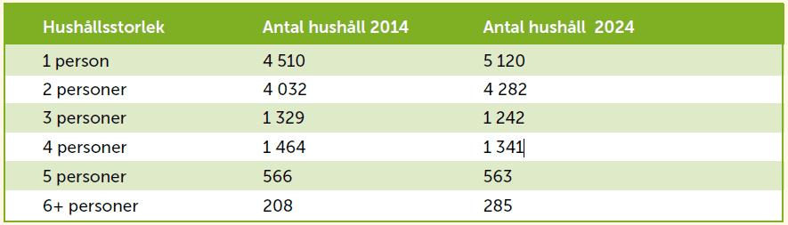 Tabell som visar antal hushåll 2014 och 2024.