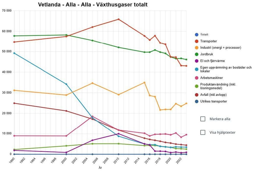 Diagram som visar växthusgasutsläpp per år från olika användningsområden.